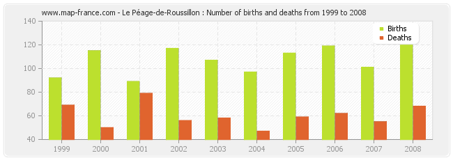 Le Péage-de-Roussillon : Number of births and deaths from 1999 to 2008